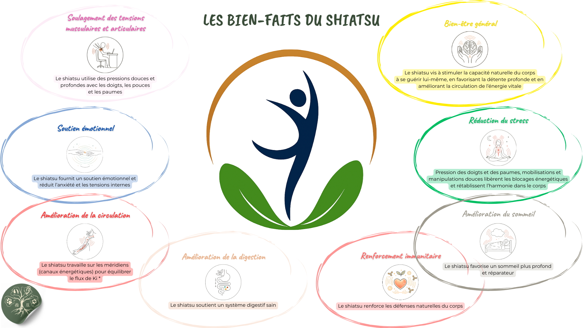 Infographie Bien-Faits du Shiatsu — Amathélia